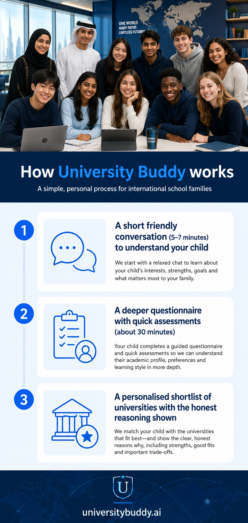 How University Buddy works: a short friendly conversation, a deeper questionnaire with quick assessments, then a personalised shortlist of universities with the honest reasoning shown